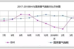 全國規(guī)模以上建材家居賣場5月銷售額為911.1億元，同比上漲9.54％ 